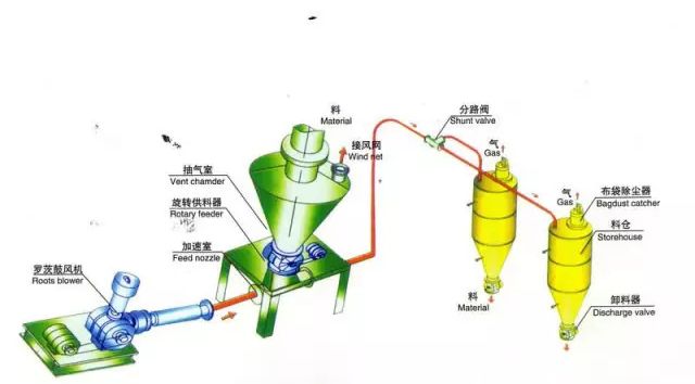 氣力輸送機可以輸送什么樣的粉體物料？